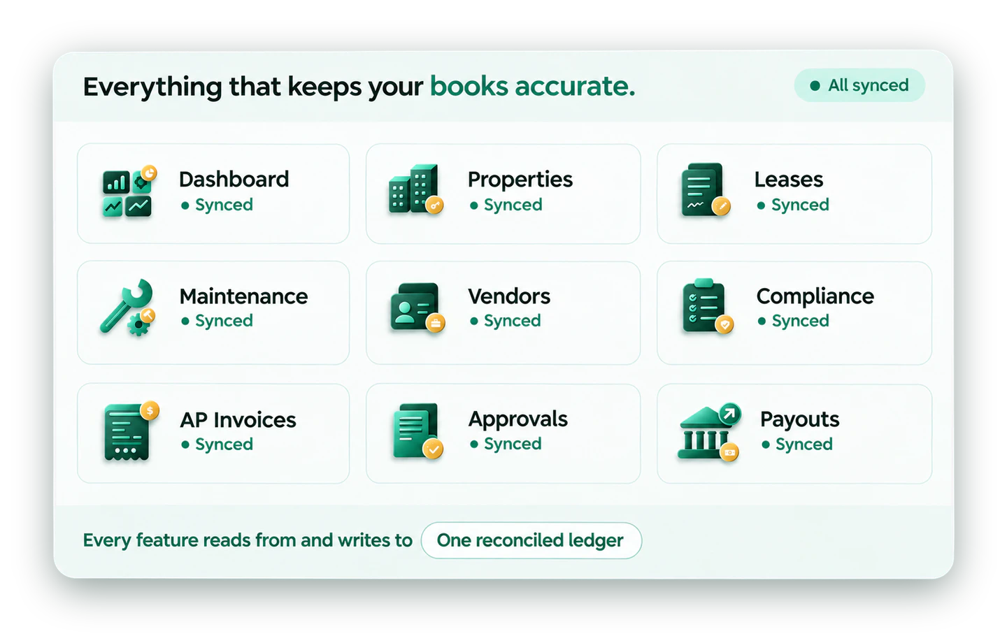 PropLedger module overview: dashboard, properties, leases, maintenance, vendors, compliance, AP invoices, approvals and payouts — all synced